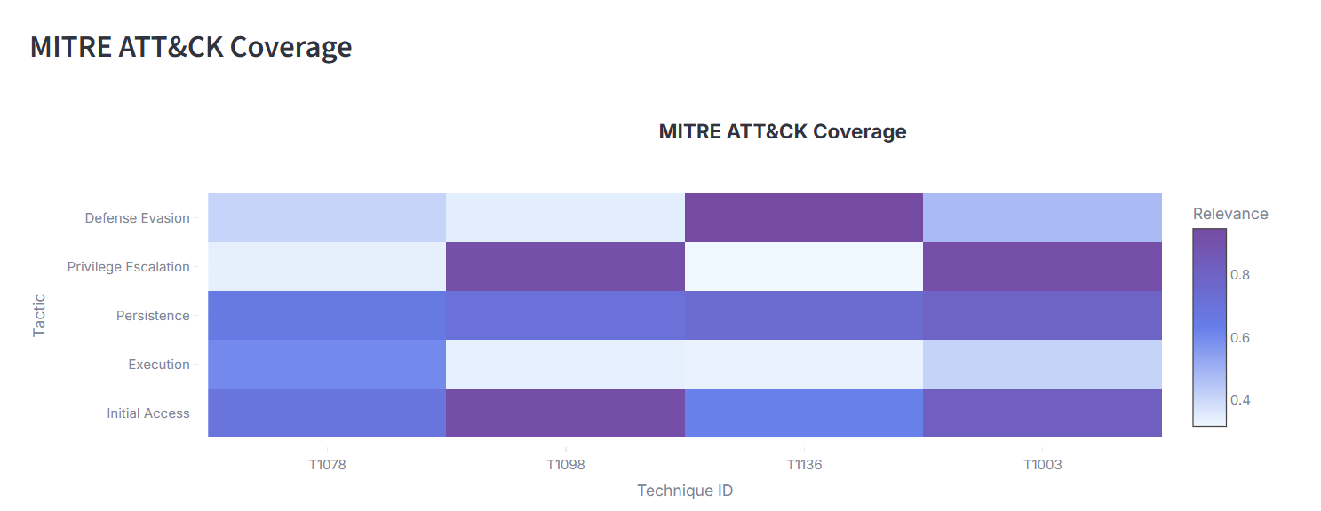 MITRE ATT&CK Coverage Heatmap